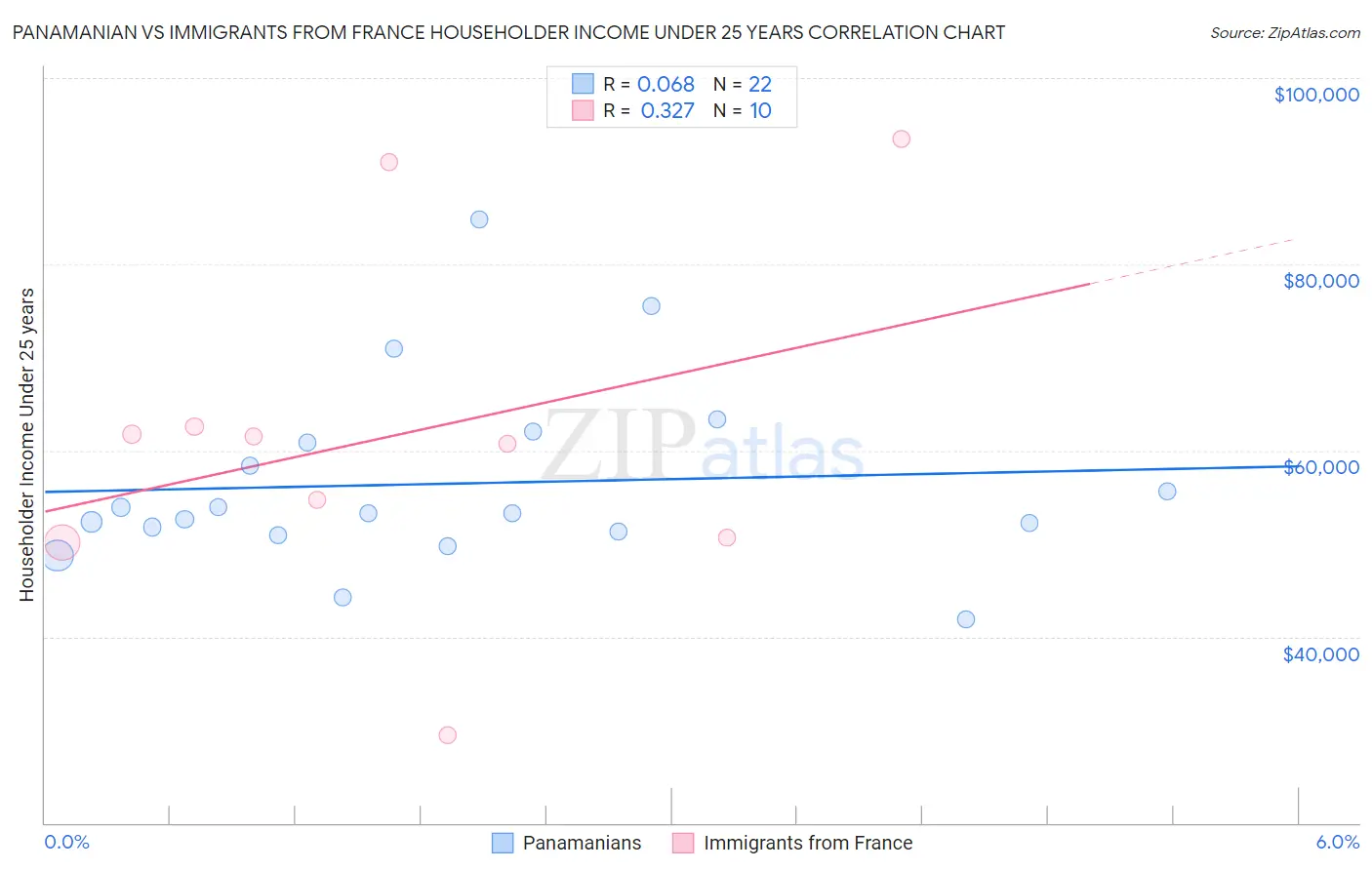Panamanian vs Immigrants from France Householder Income Under 25 years