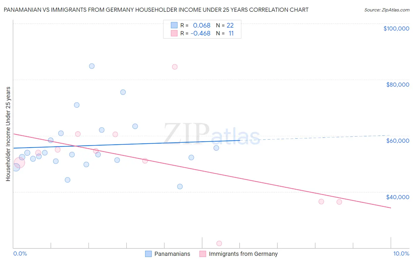 Panamanian vs Immigrants from Germany Householder Income Under 25 years