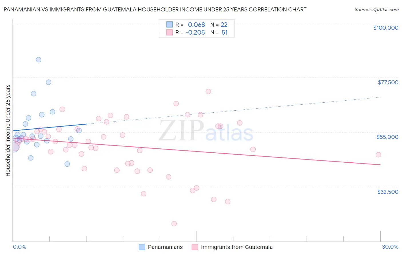 Panamanian vs Immigrants from Guatemala Householder Income Under 25 years