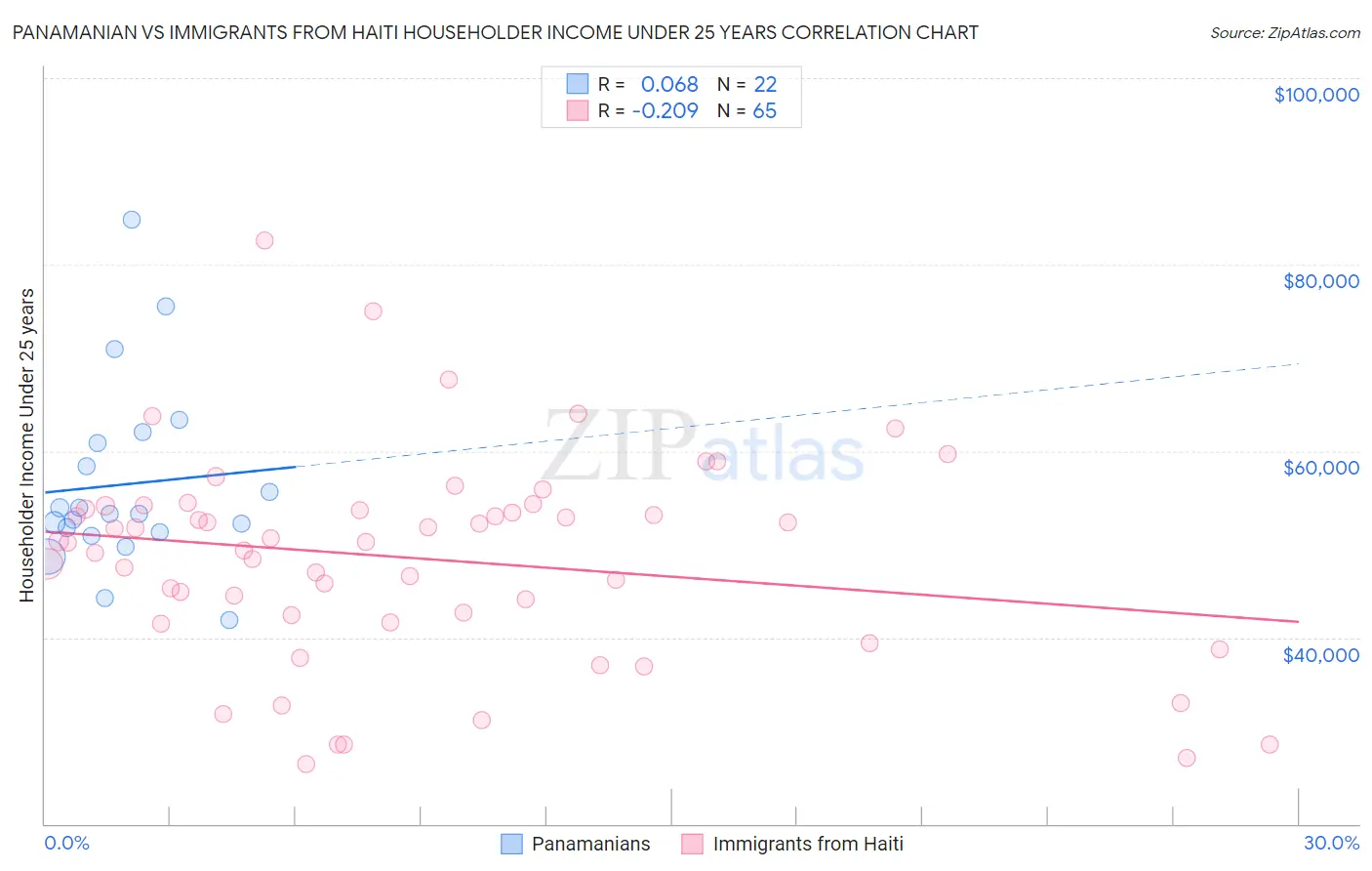 Panamanian vs Immigrants from Haiti Householder Income Under 25 years