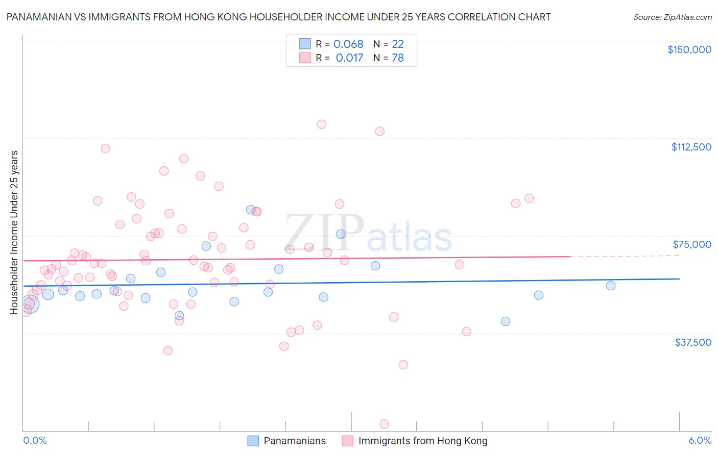 Panamanian vs Immigrants from Hong Kong Householder Income Under 25 years