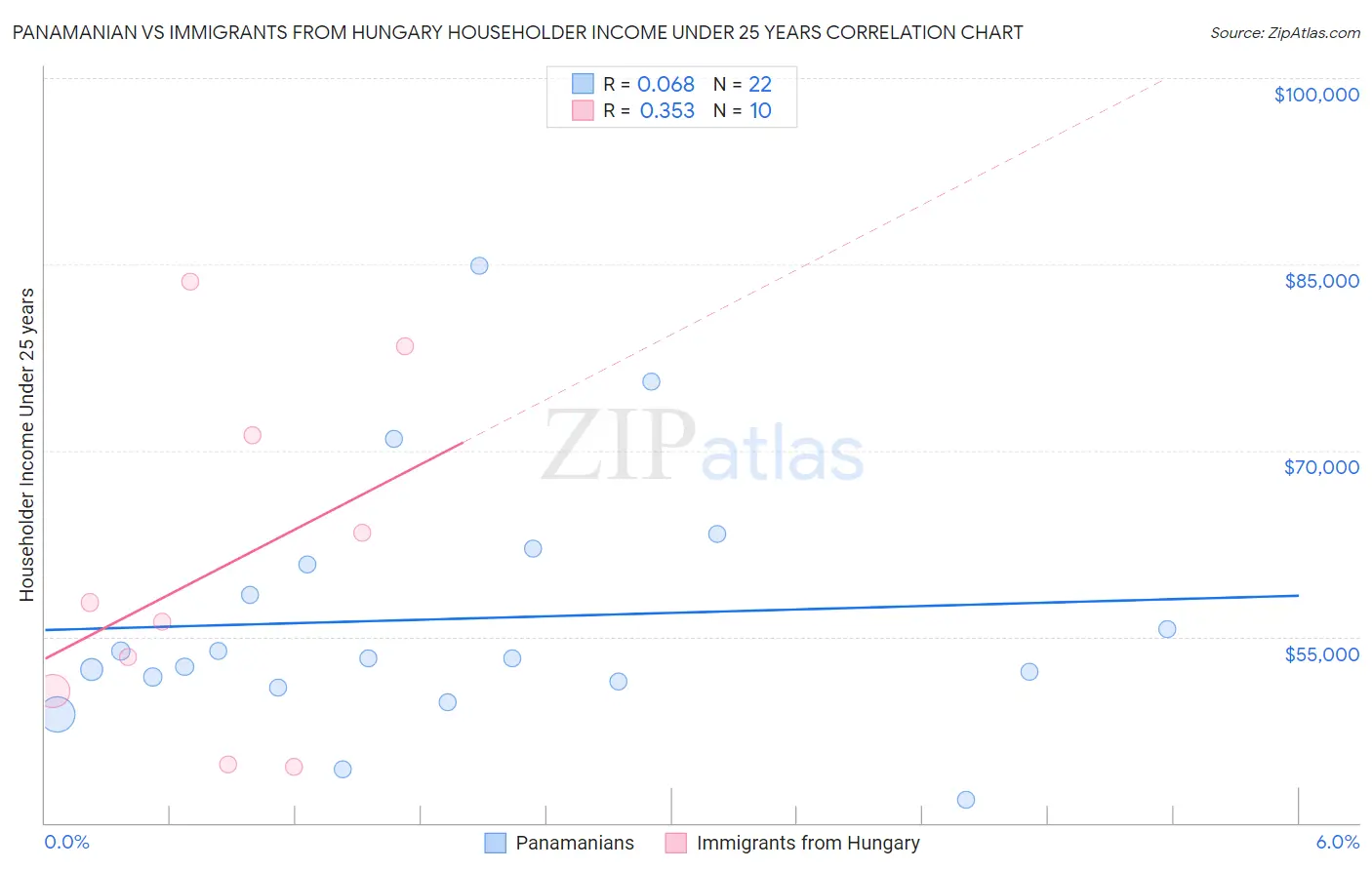 Panamanian vs Immigrants from Hungary Householder Income Under 25 years