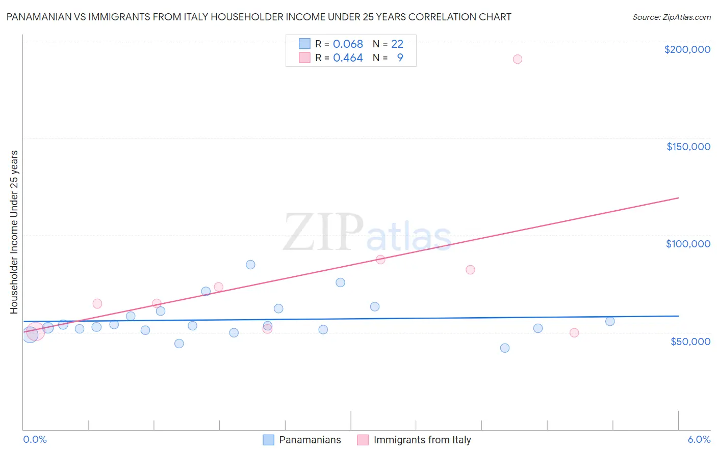 Panamanian vs Immigrants from Italy Householder Income Under 25 years