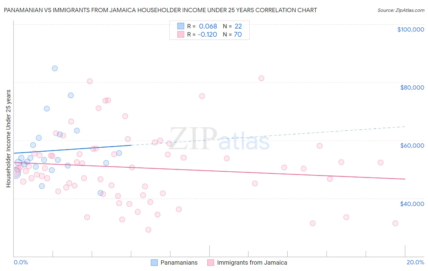 Panamanian vs Immigrants from Jamaica Householder Income Under 25 years
