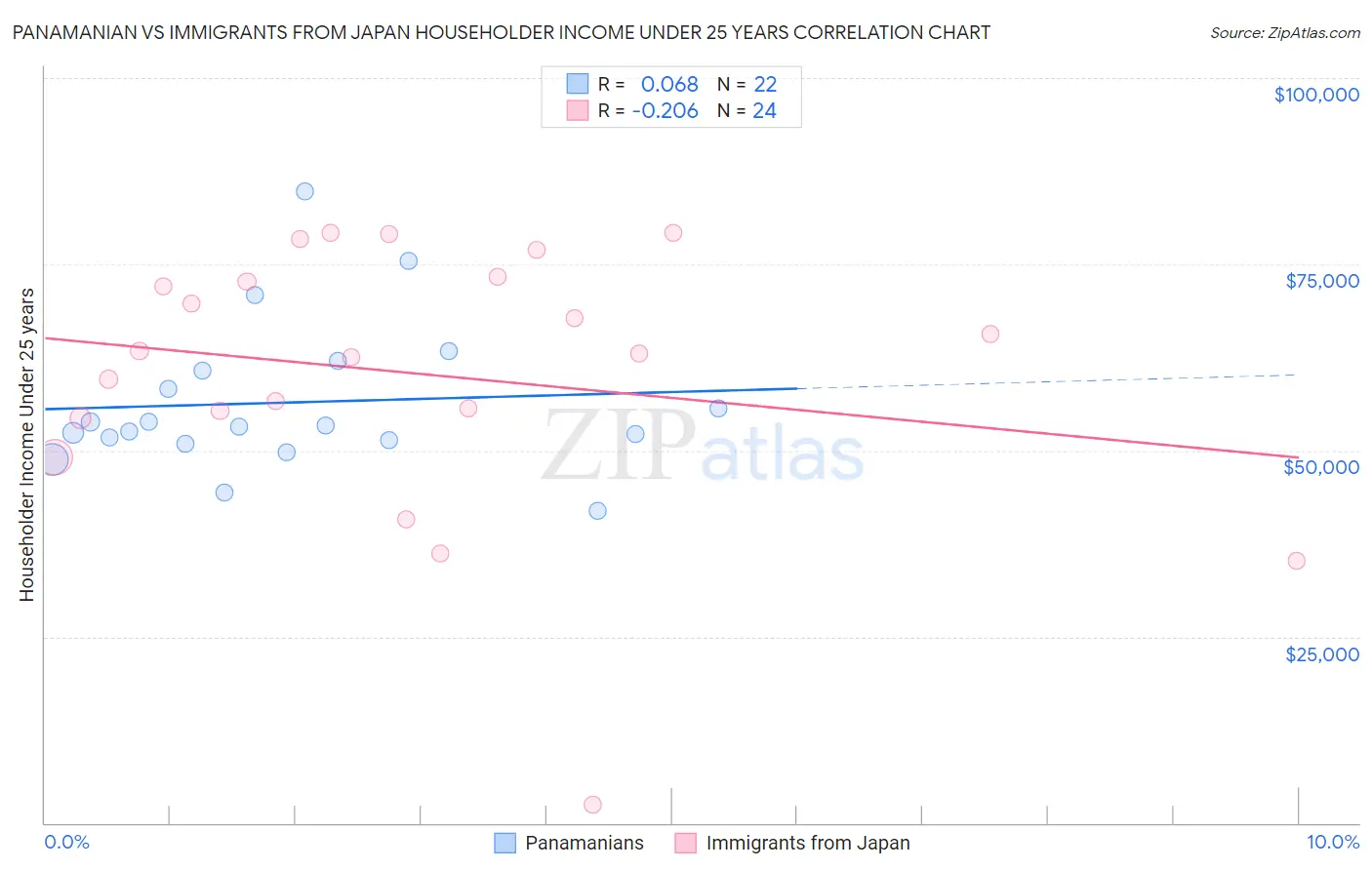 Panamanian vs Immigrants from Japan Householder Income Under 25 years