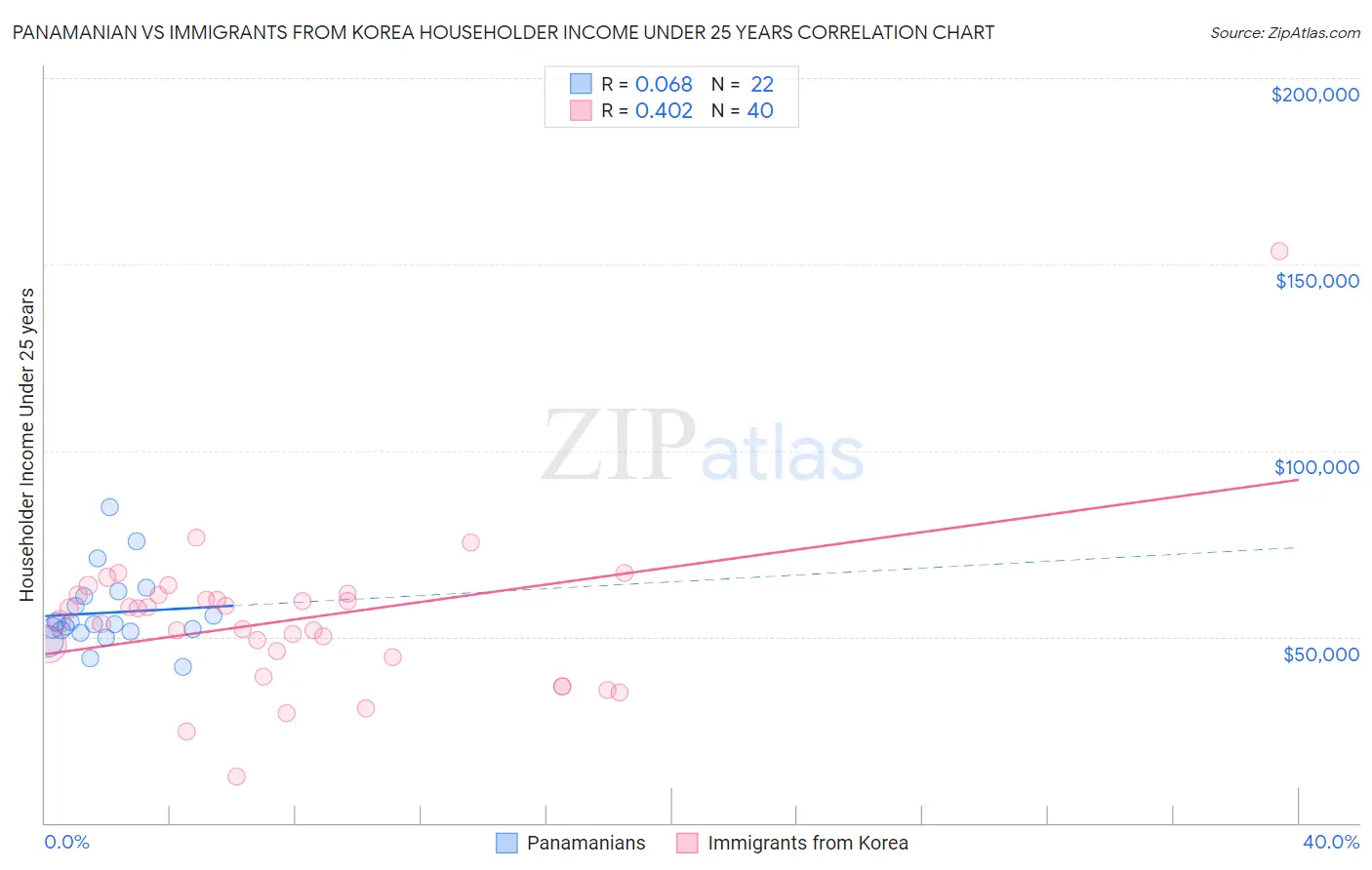 Panamanian vs Immigrants from Korea Householder Income Under 25 years