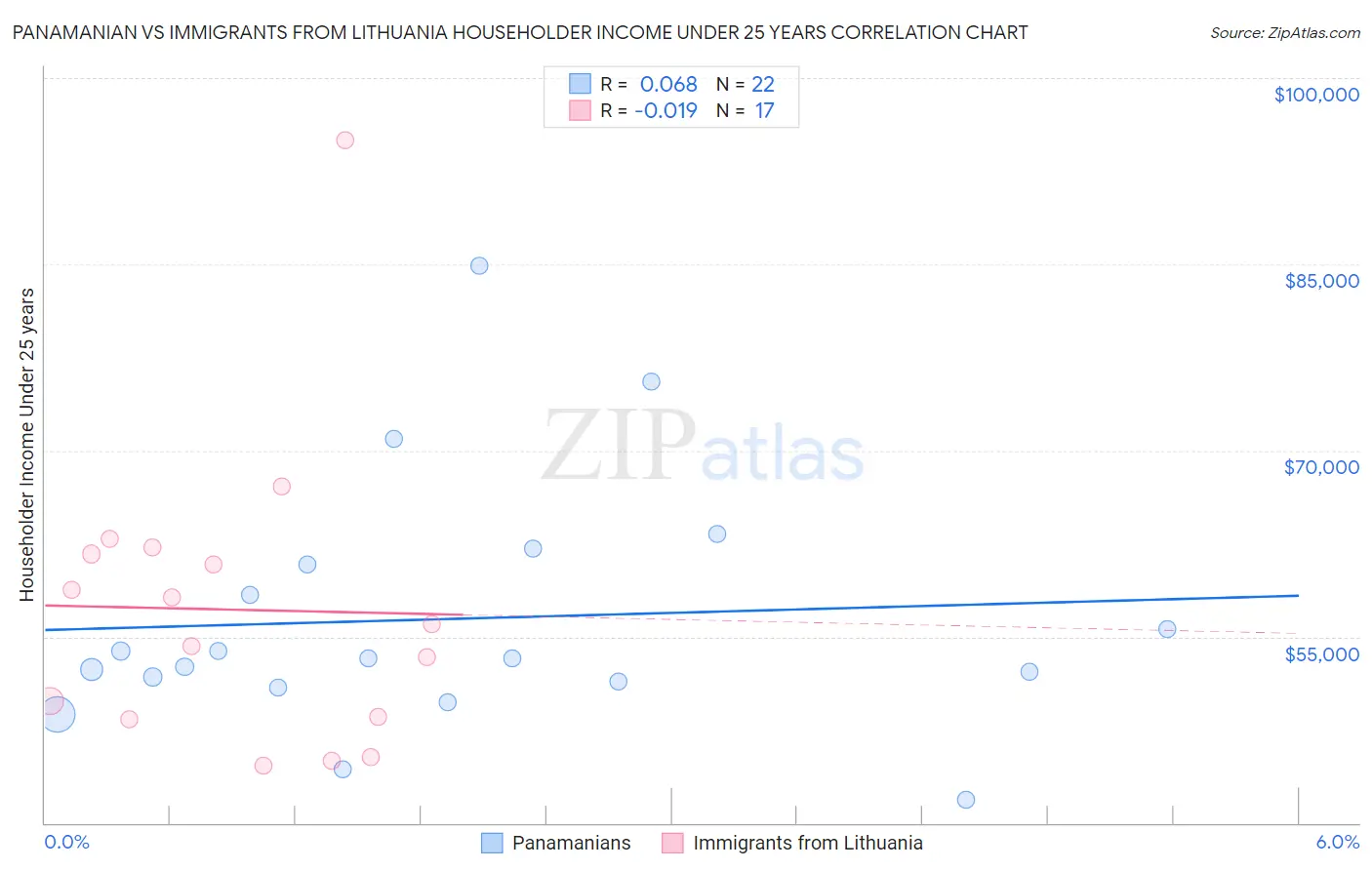 Panamanian vs Immigrants from Lithuania Householder Income Under 25 years