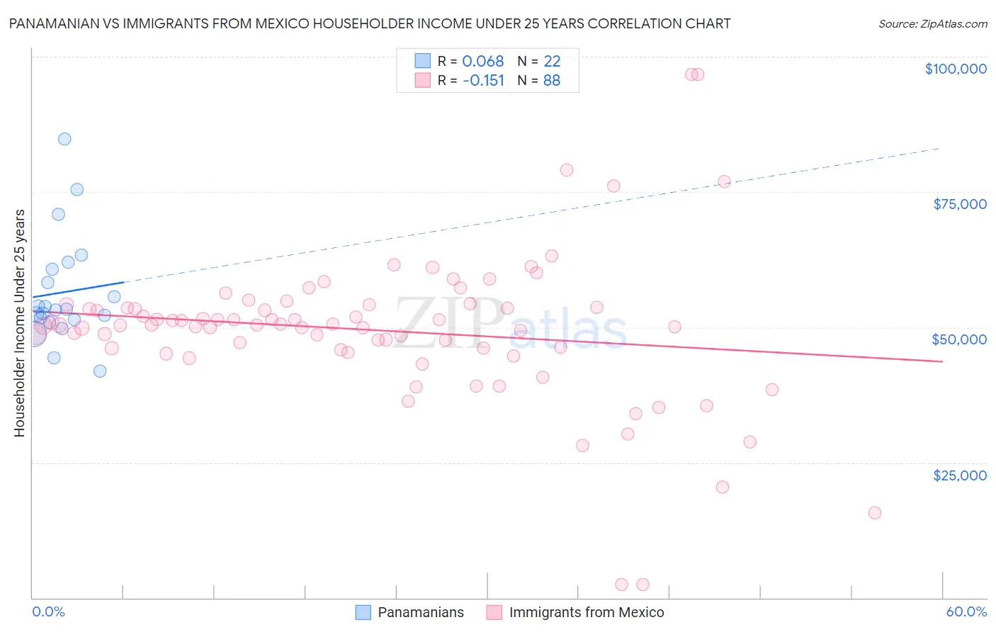 Panamanian vs Immigrants from Mexico Householder Income Under 25 years