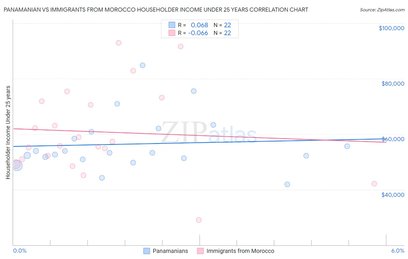 Panamanian vs Immigrants from Morocco Householder Income Under 25 years