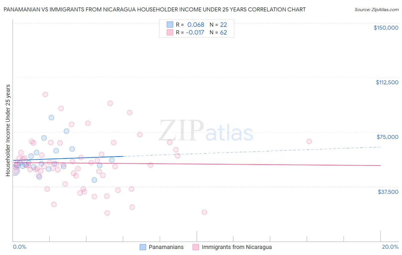 Panamanian vs Immigrants from Nicaragua Householder Income Under 25 years
