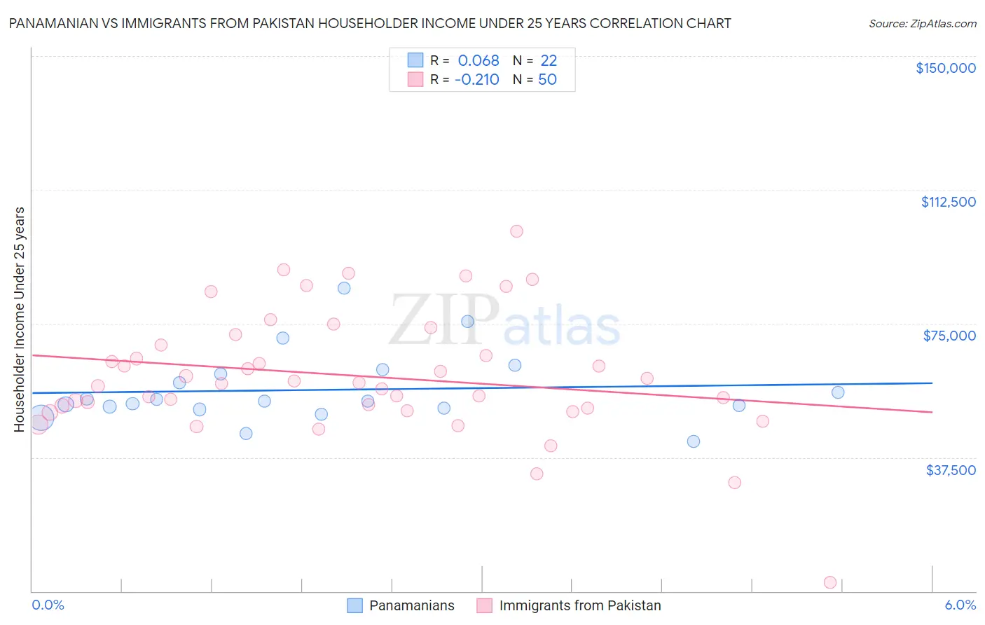 Panamanian vs Immigrants from Pakistan Householder Income Under 25 years