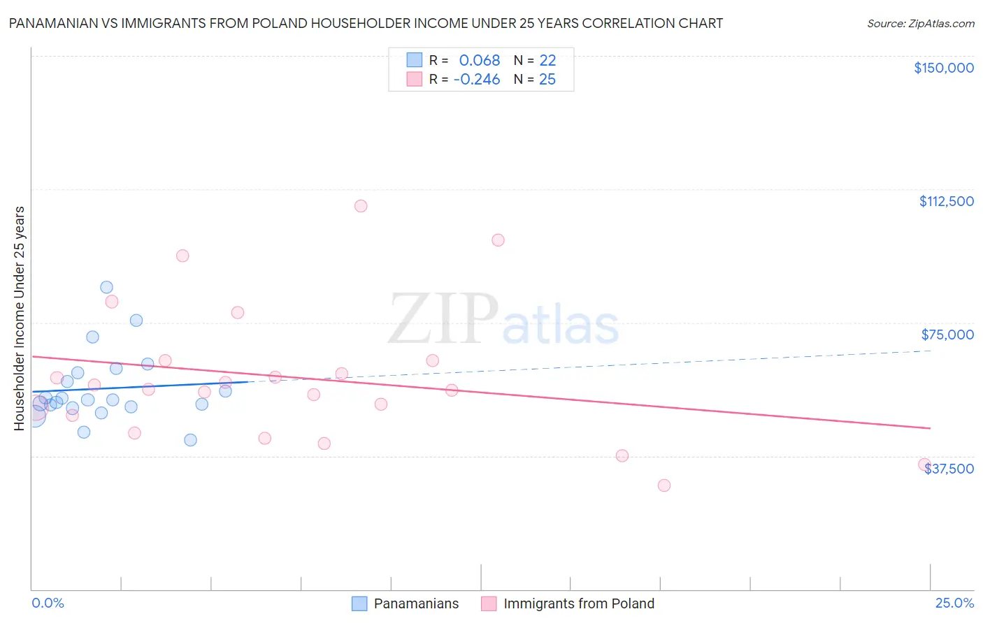 Panamanian vs Immigrants from Poland Householder Income Under 25 years