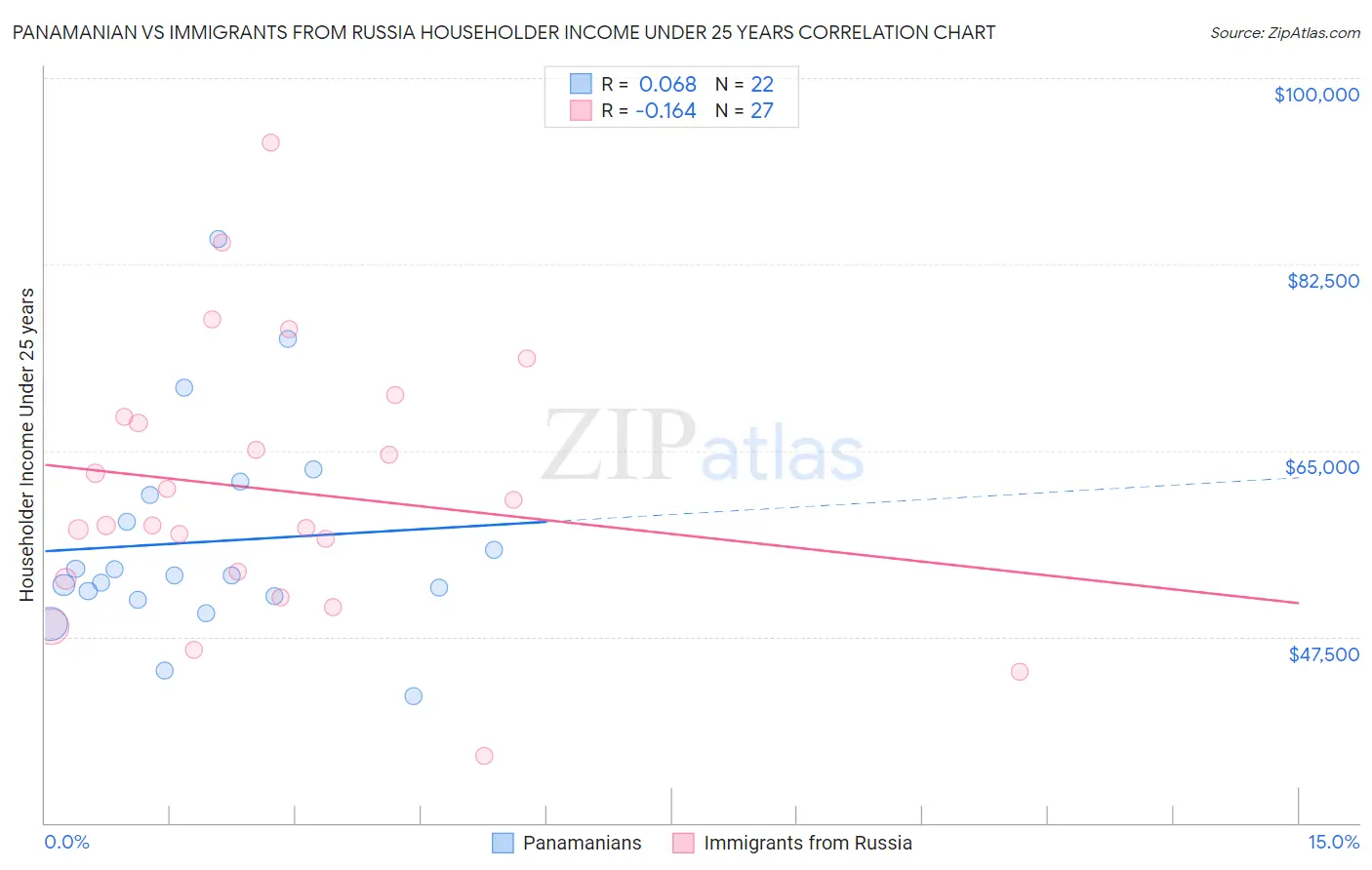 Panamanian vs Immigrants from Russia Householder Income Under 25 years
