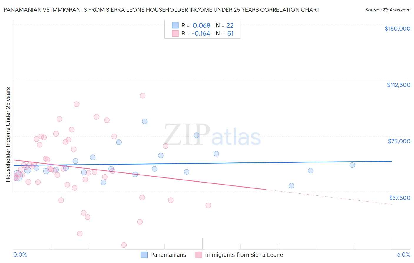 Panamanian vs Immigrants from Sierra Leone Householder Income Under 25 years