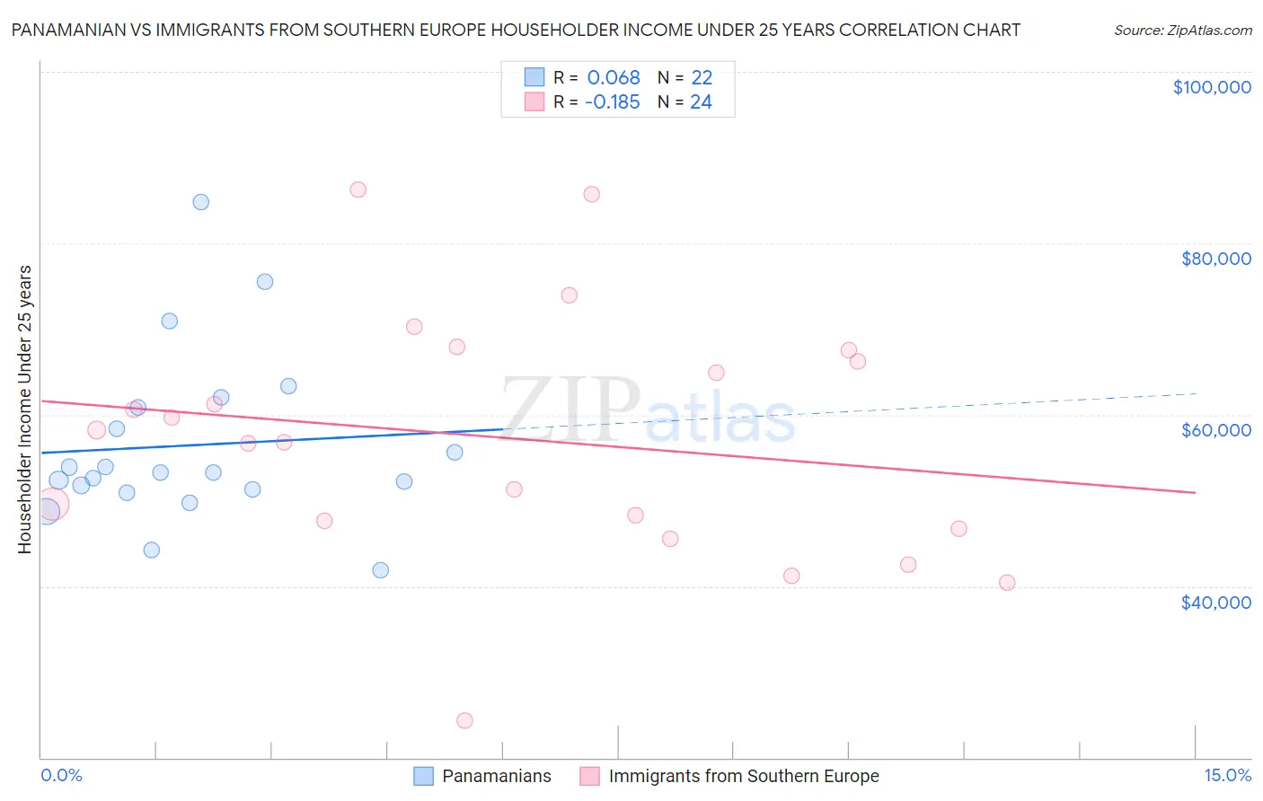 Panamanian vs Immigrants from Southern Europe Householder Income Under 25 years
