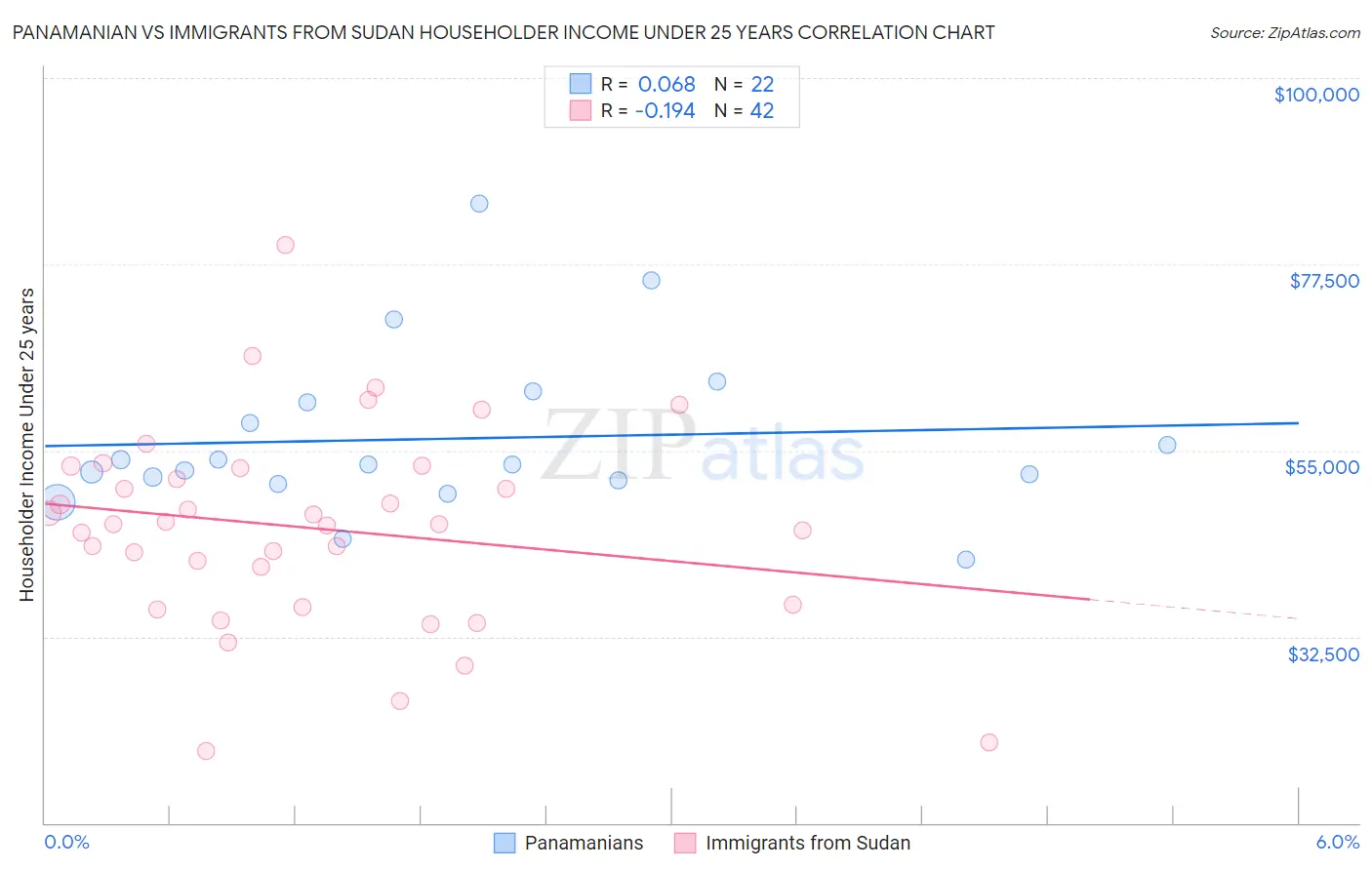 Panamanian vs Immigrants from Sudan Householder Income Under 25 years
