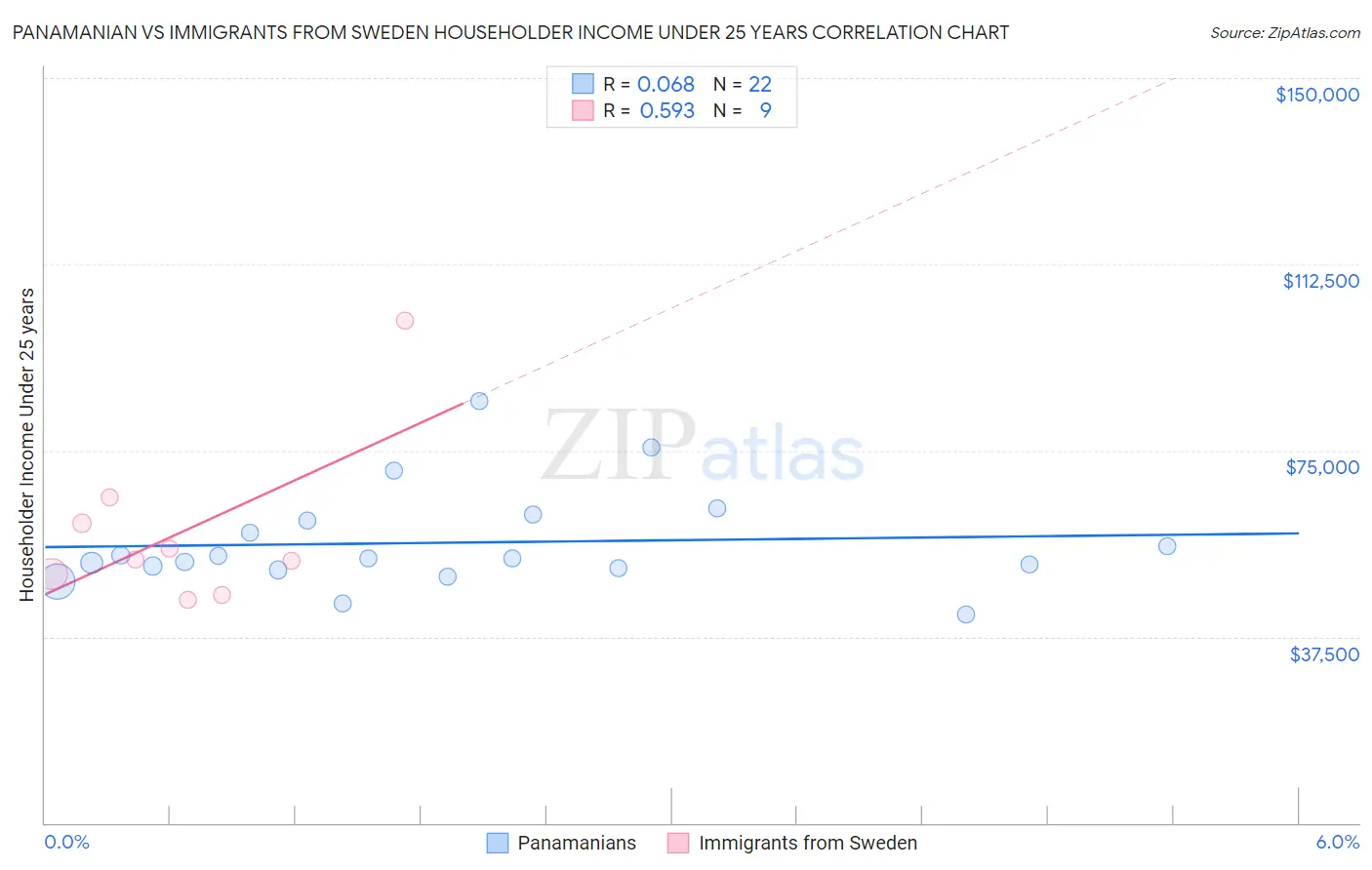 Panamanian vs Immigrants from Sweden Householder Income Under 25 years