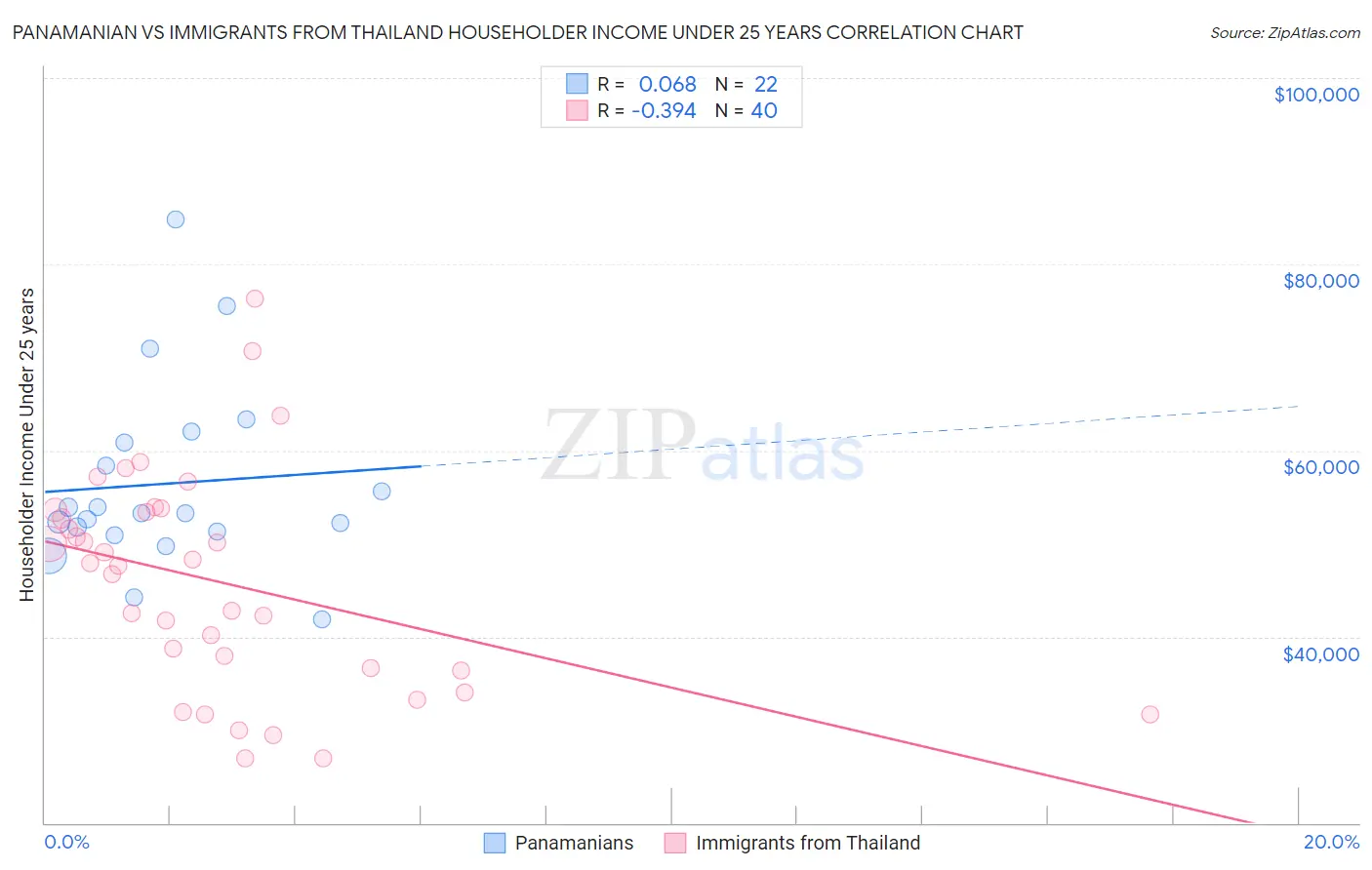 Panamanian vs Immigrants from Thailand Householder Income Under 25 years