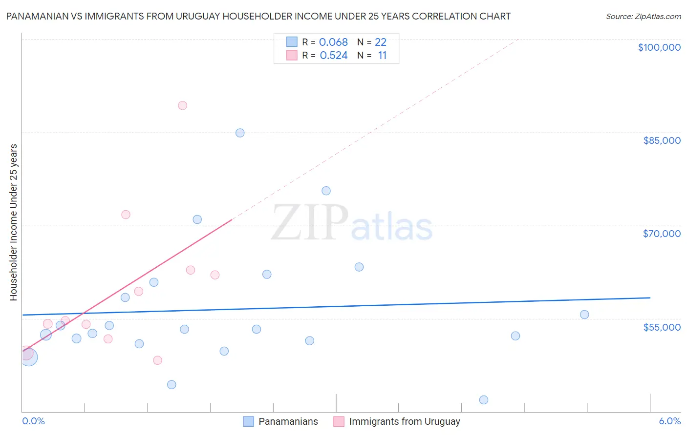 Panamanian vs Immigrants from Uruguay Householder Income Under 25 years