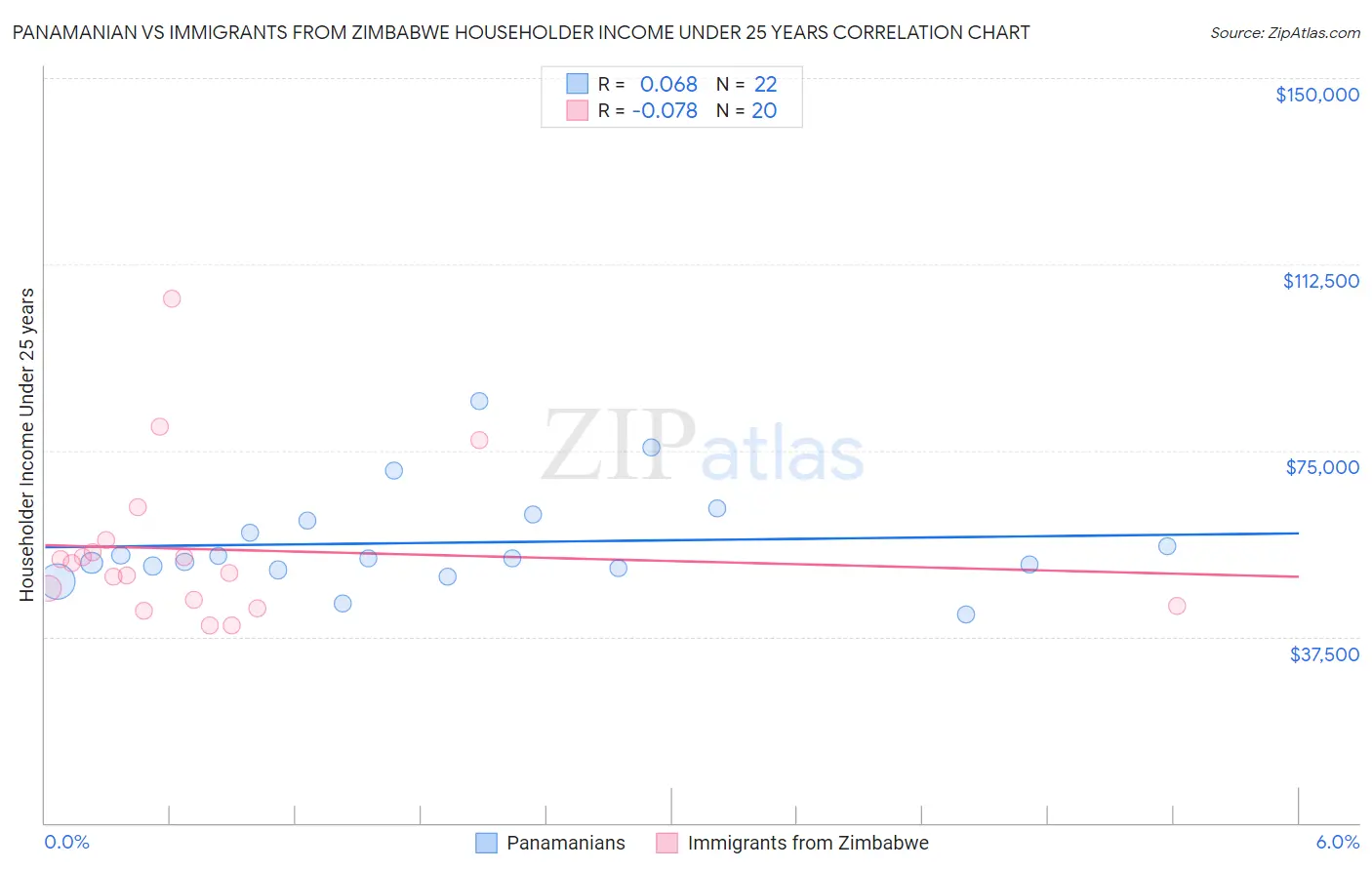 Panamanian vs Immigrants from Zimbabwe Householder Income Under 25 years