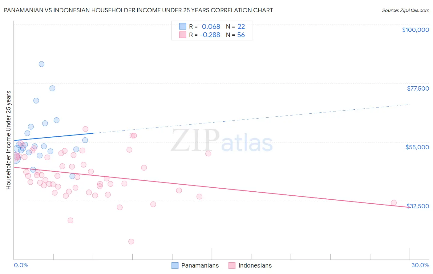 Panamanian vs Indonesian Householder Income Under 25 years