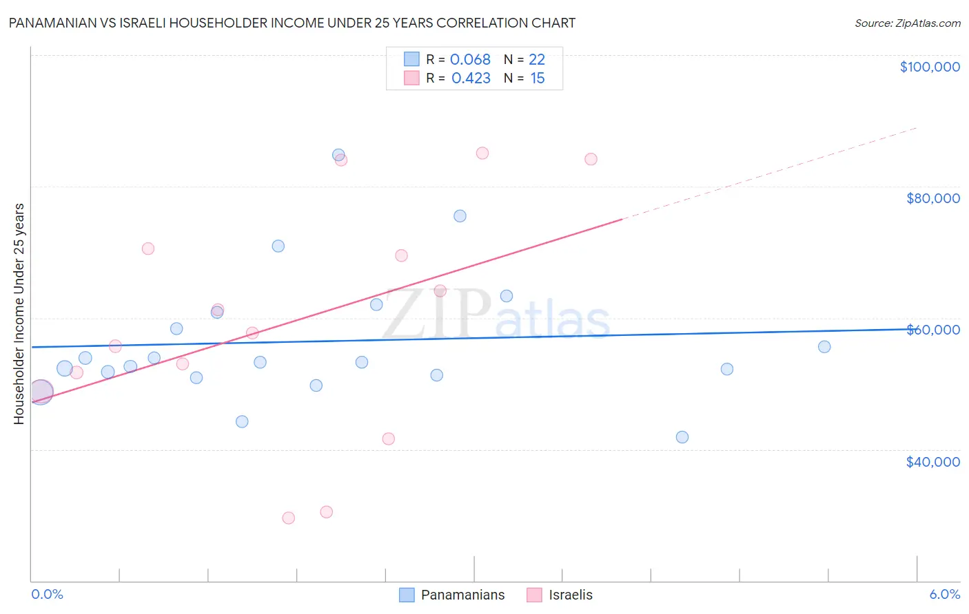 Panamanian vs Israeli Householder Income Under 25 years