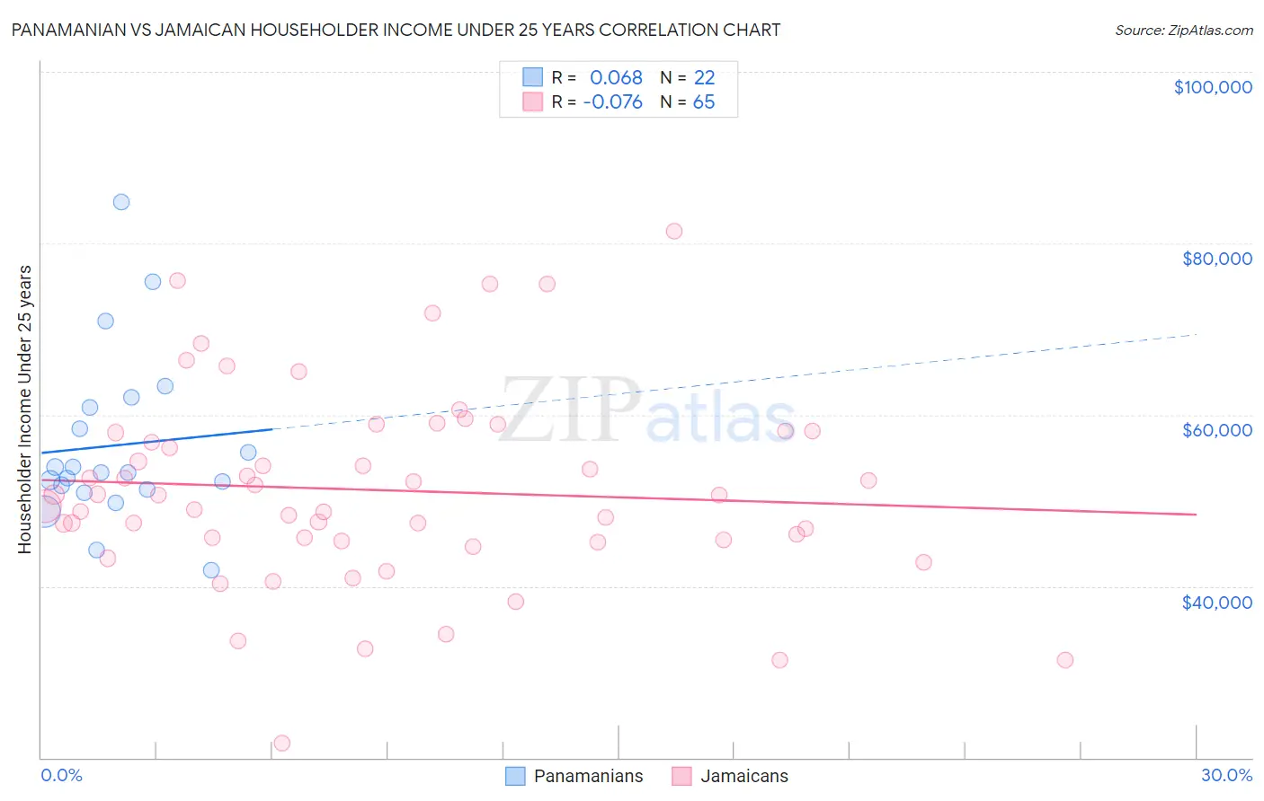 Panamanian vs Jamaican Householder Income Under 25 years
