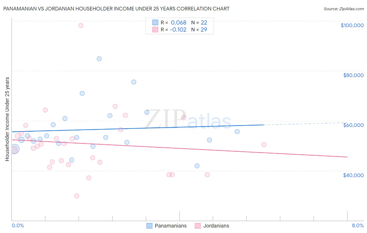 Panamanian vs Jordanian Householder Income Under 25 years