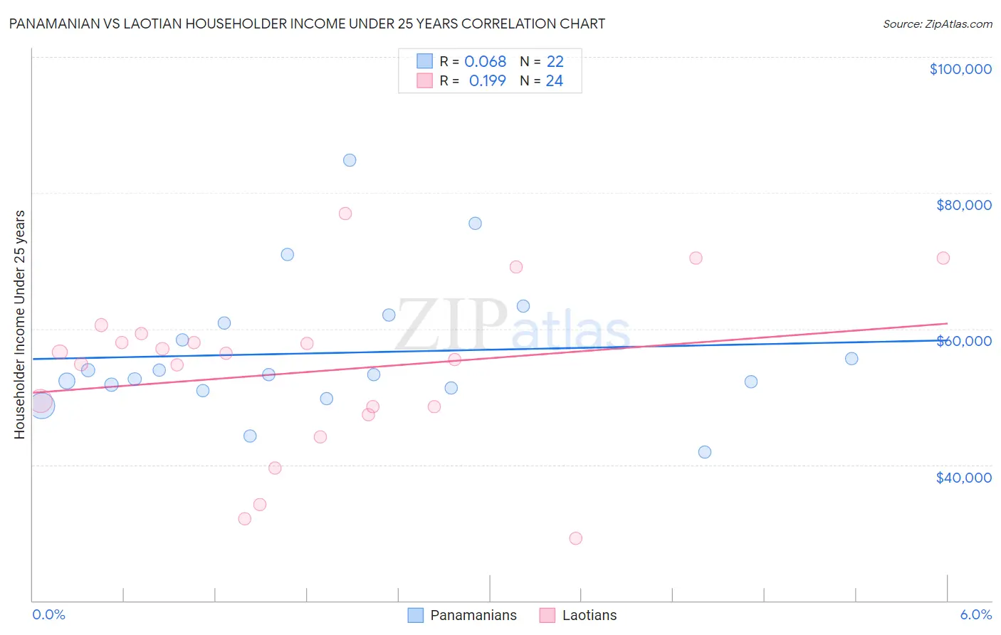 Panamanian vs Laotian Householder Income Under 25 years