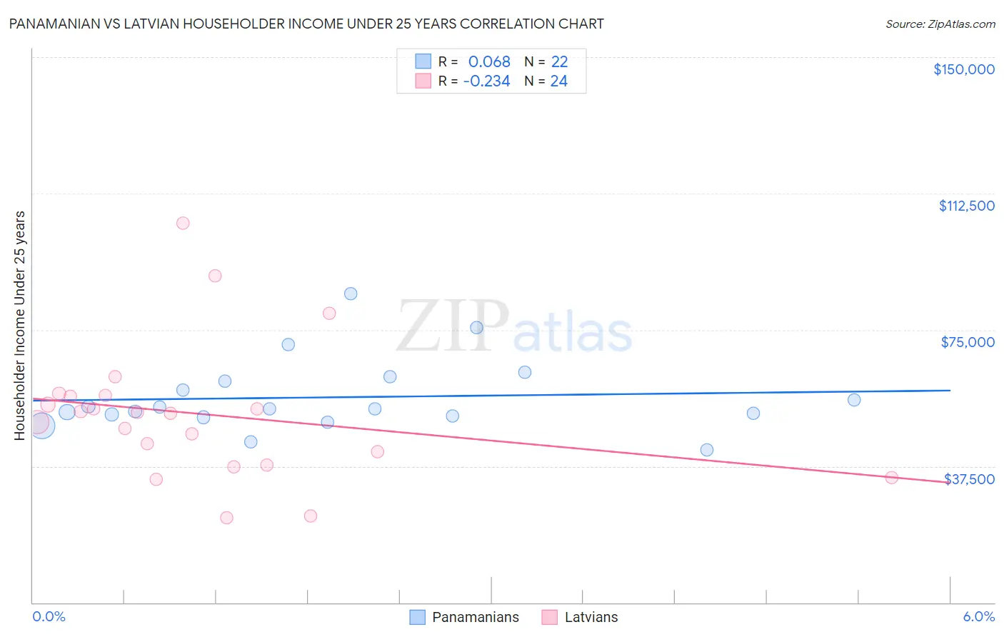 Panamanian vs Latvian Householder Income Under 25 years