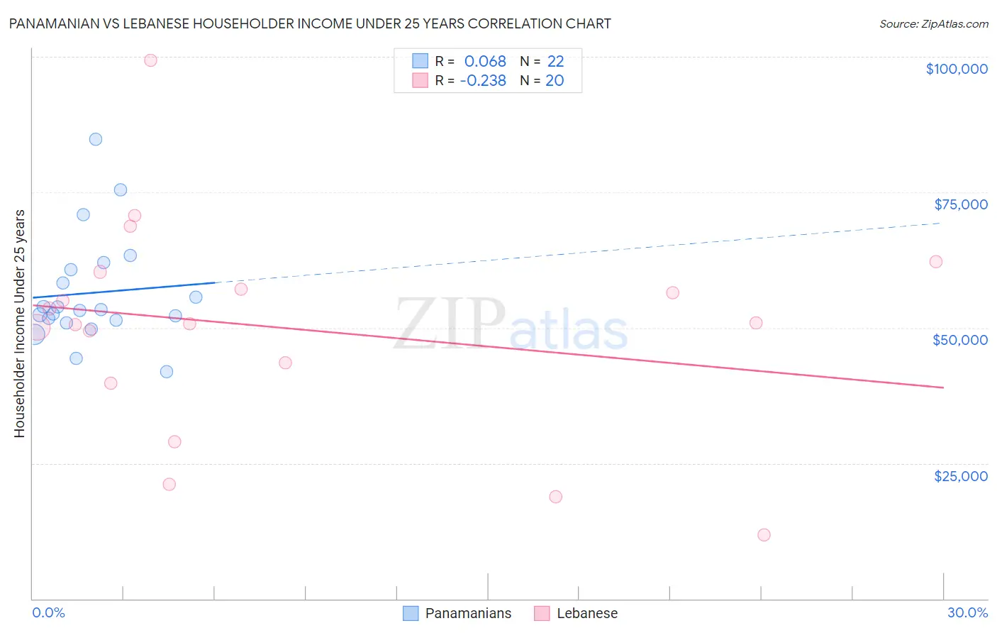 Panamanian vs Lebanese Householder Income Under 25 years