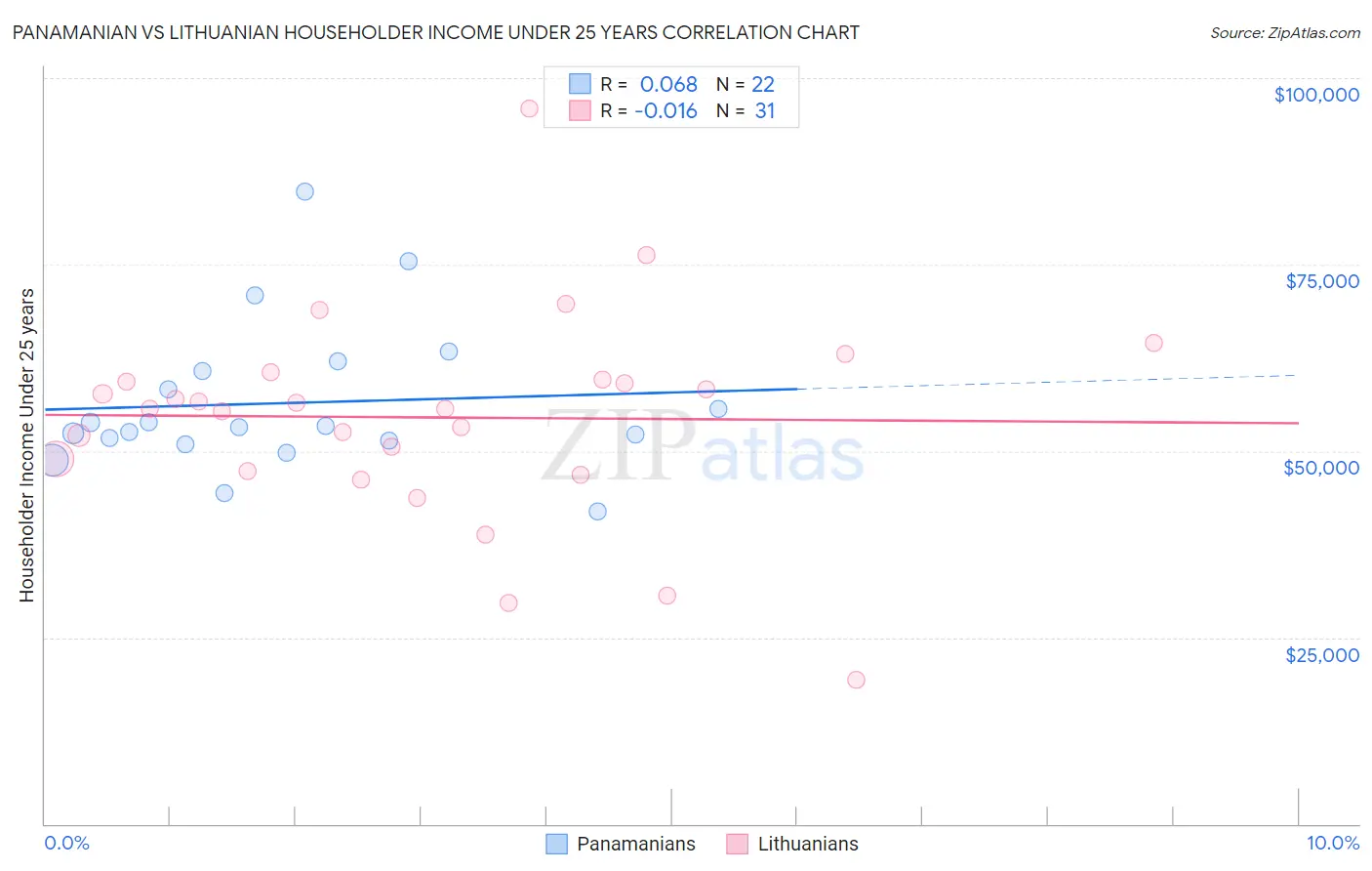 Panamanian vs Lithuanian Householder Income Under 25 years