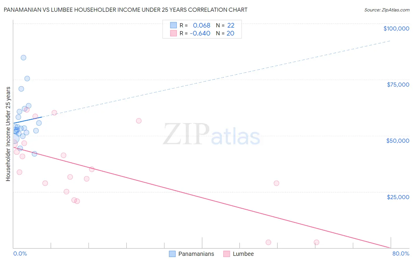 Panamanian vs Lumbee Householder Income Under 25 years