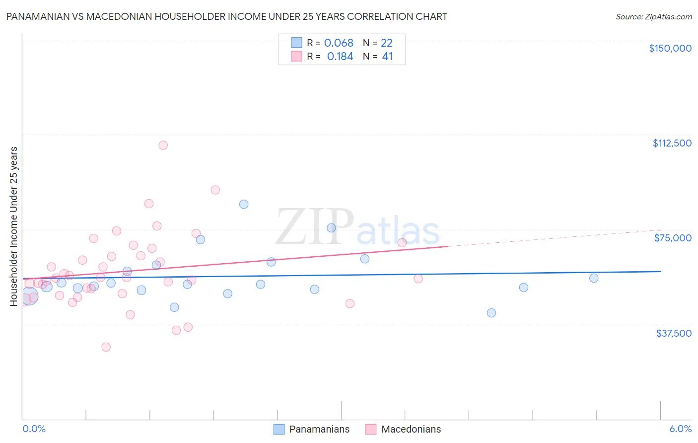 Panamanian vs Macedonian Householder Income Under 25 years