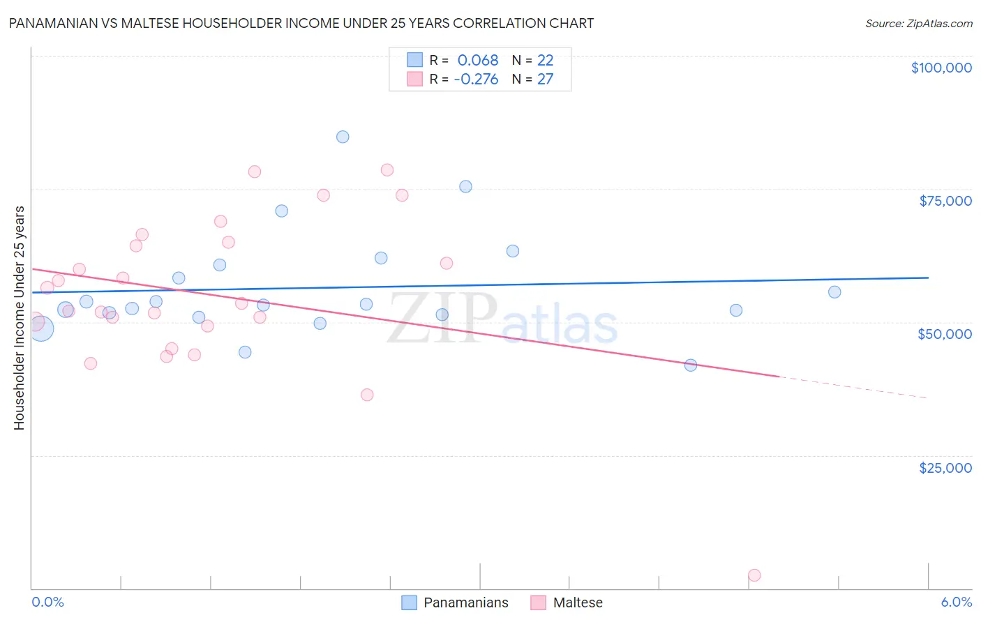 Panamanian vs Maltese Householder Income Under 25 years