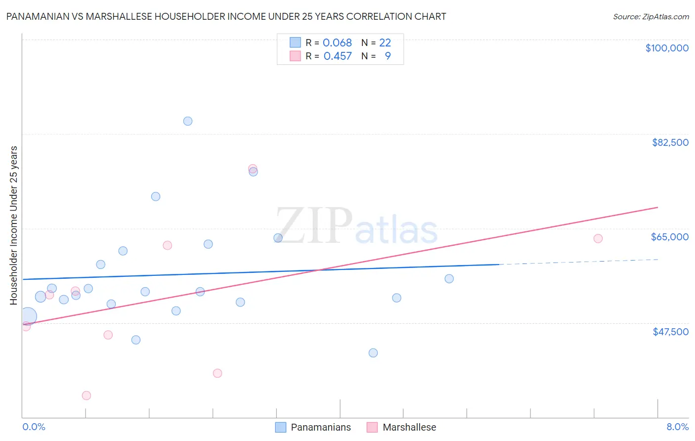 Panamanian vs Marshallese Householder Income Under 25 years