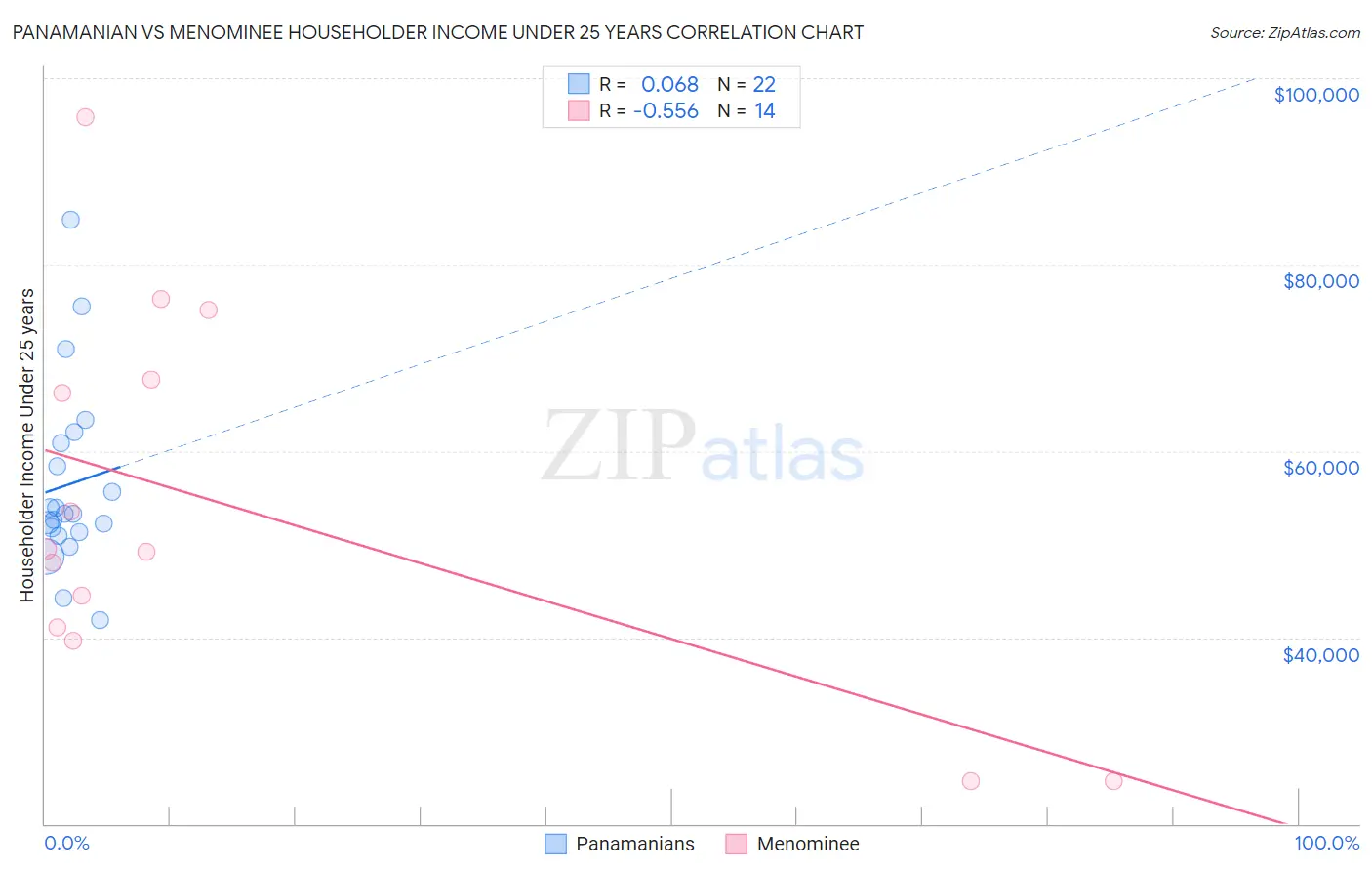 Panamanian vs Menominee Householder Income Under 25 years