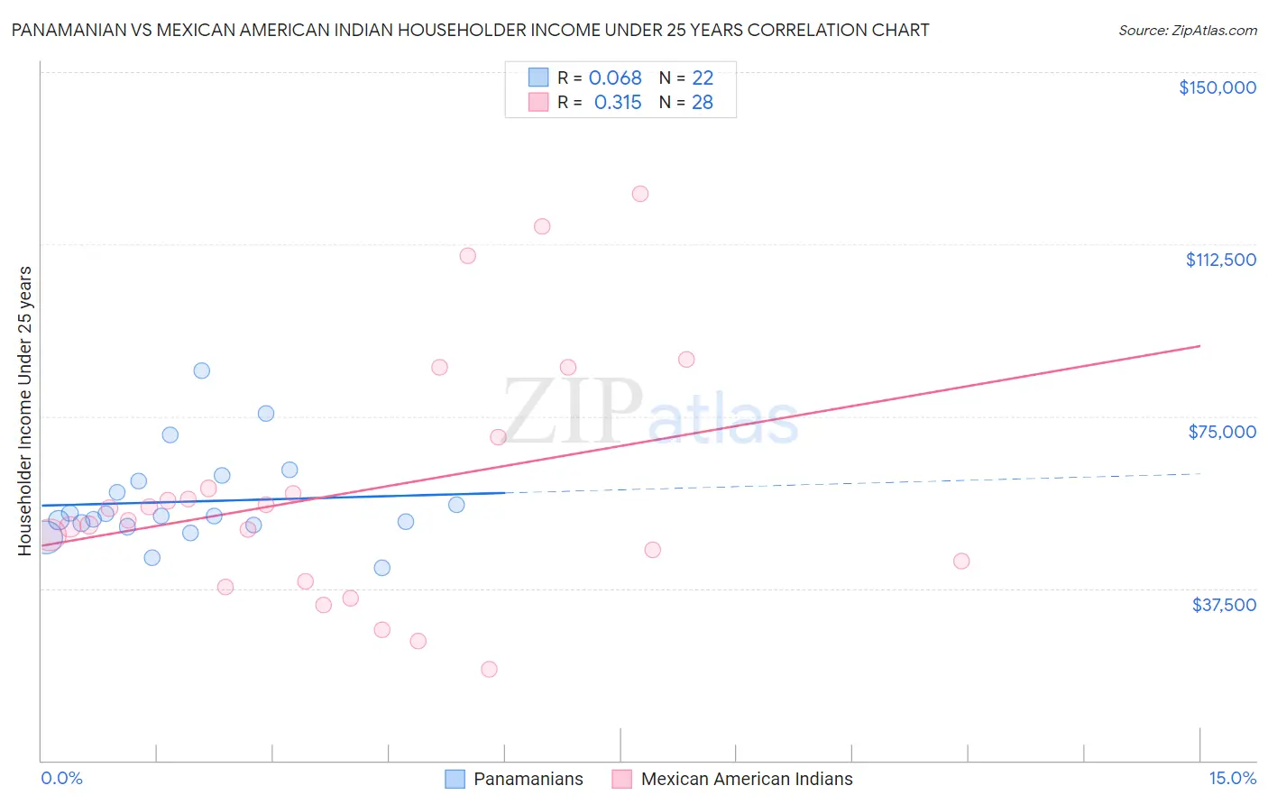 Panamanian vs Mexican American Indian Householder Income Under 25 years