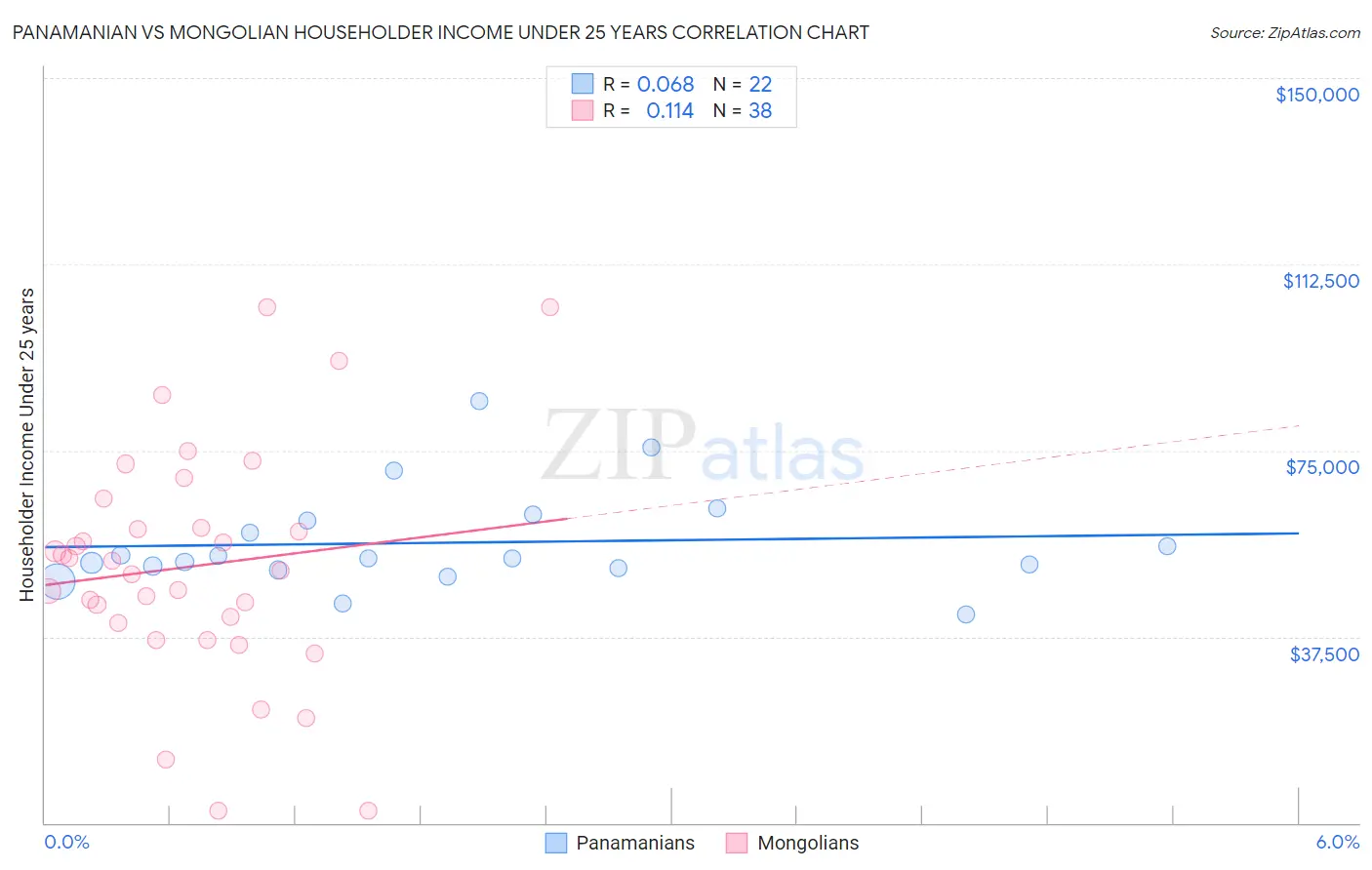 Panamanian vs Mongolian Householder Income Under 25 years