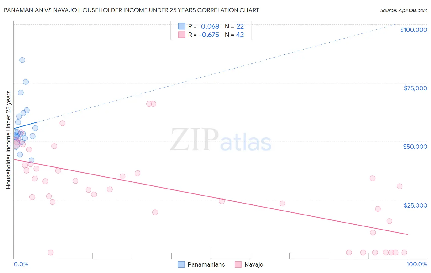 Panamanian vs Navajo Householder Income Under 25 years