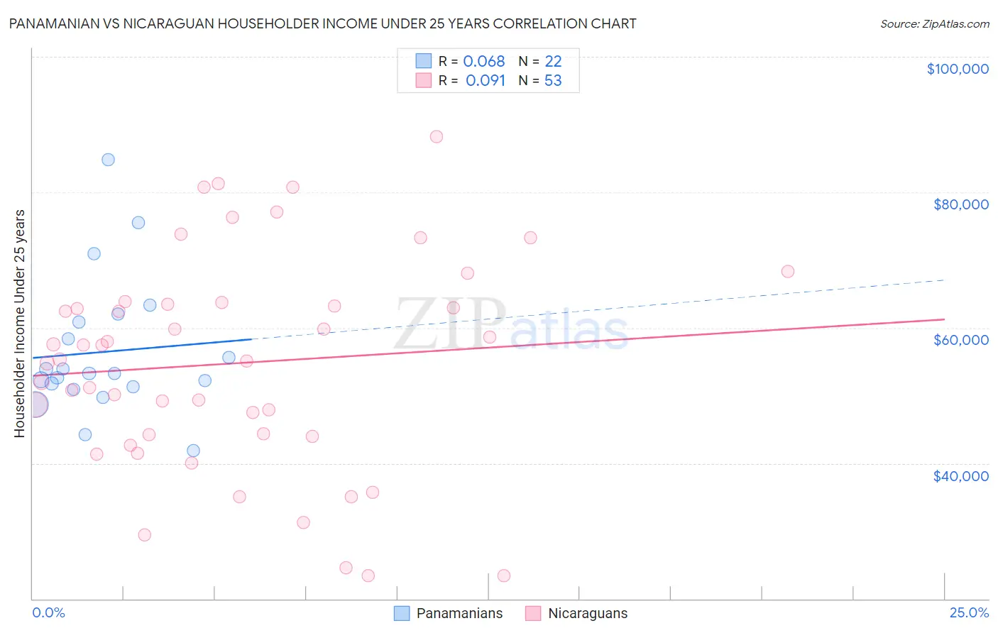 Panamanian vs Nicaraguan Householder Income Under 25 years