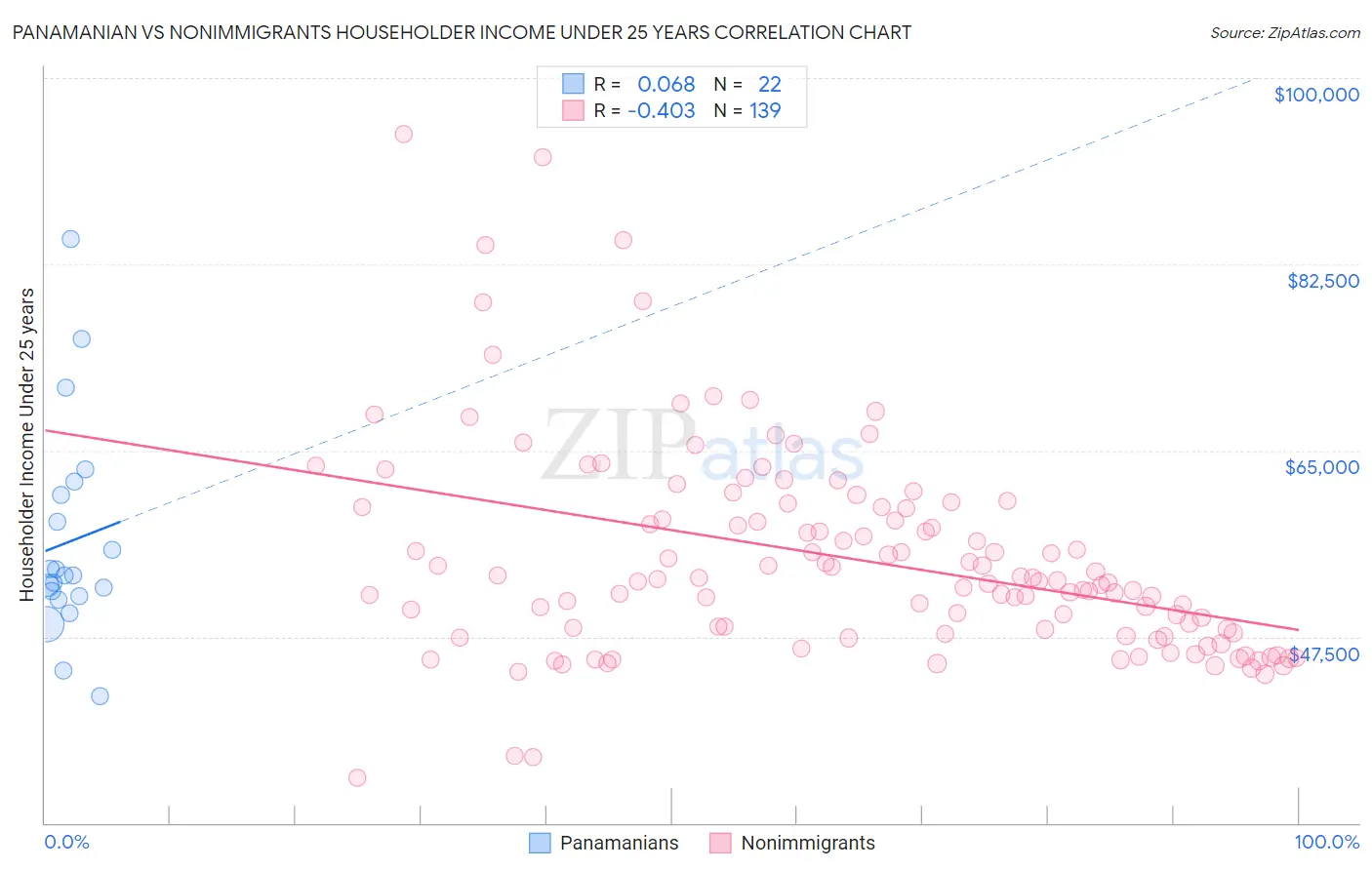 Panamanian vs Nonimmigrants Householder Income Under 25 years