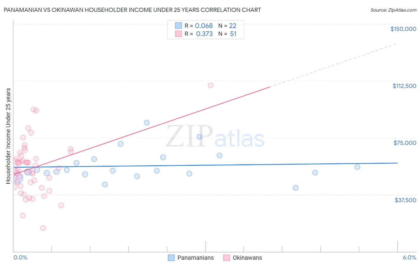 Panamanian vs Okinawan Householder Income Under 25 years