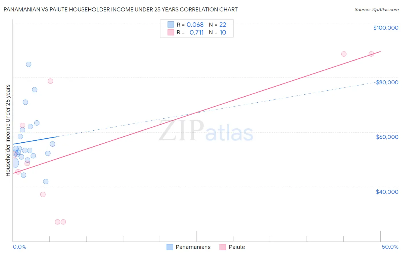 Panamanian vs Paiute Householder Income Under 25 years