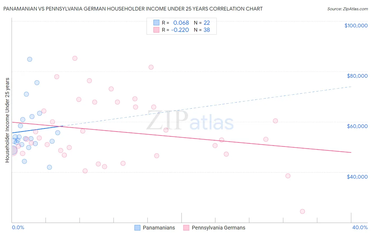 Panamanian vs Pennsylvania German Householder Income Under 25 years
