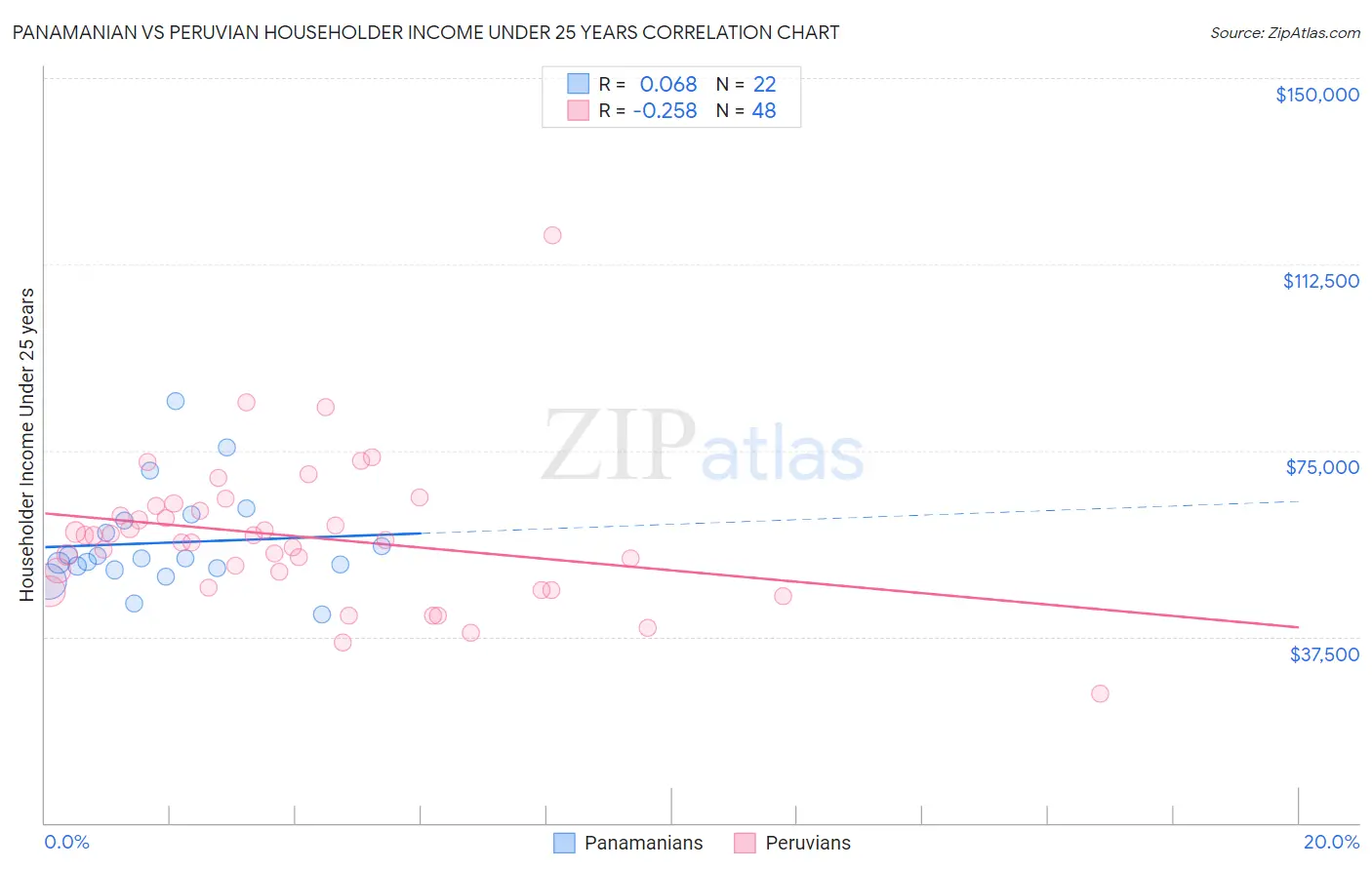 Panamanian vs Peruvian Householder Income Under 25 years