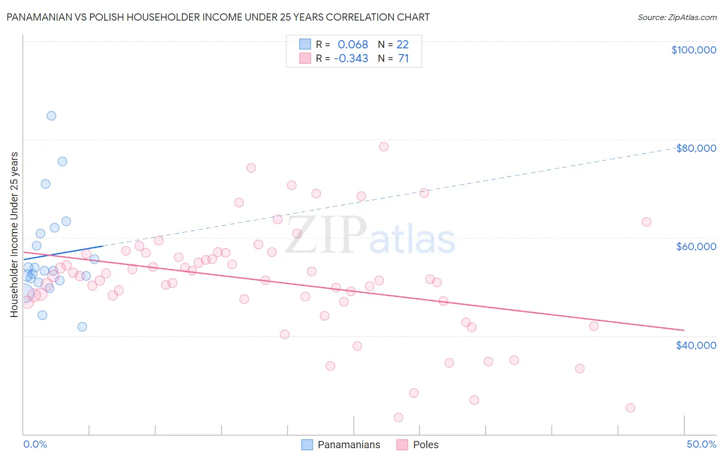 Panamanian vs Polish Householder Income Under 25 years