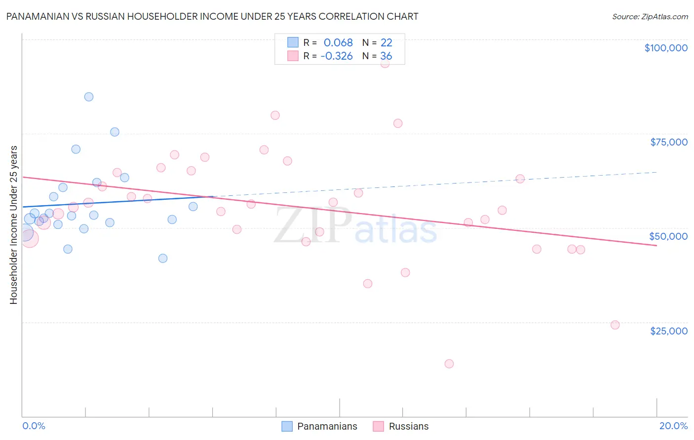 Panamanian vs Russian Householder Income Under 25 years