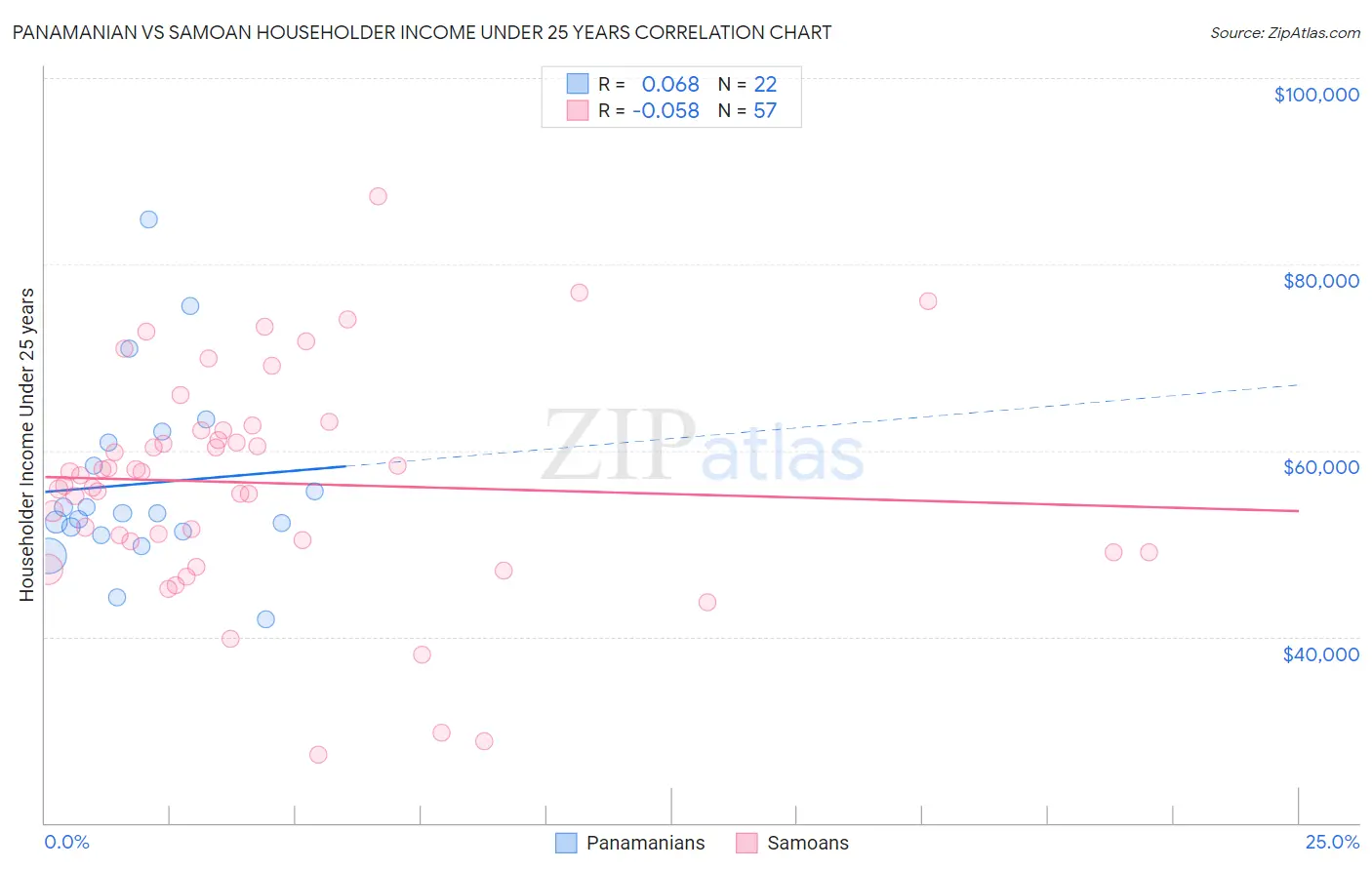 Panamanian vs Samoan Householder Income Under 25 years