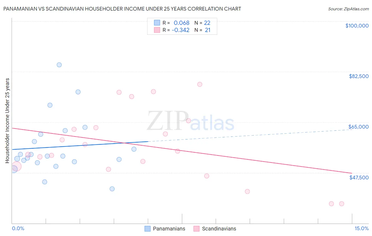 Panamanian vs Scandinavian Householder Income Under 25 years